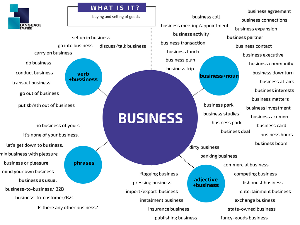 Business English kolokacje ze słowem business